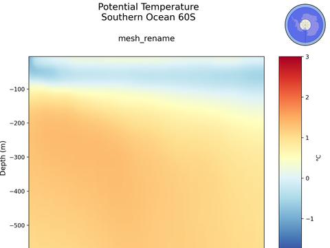 Antarctic Regions Time Series vs Depths